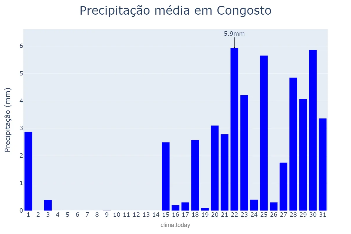Precipitação em janeiro em Congosto, Castille-Leon, ES