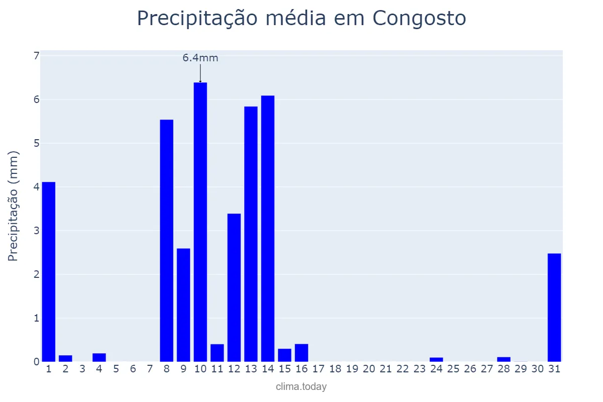 Precipitação em maio em Congosto, Castille-Leon, ES