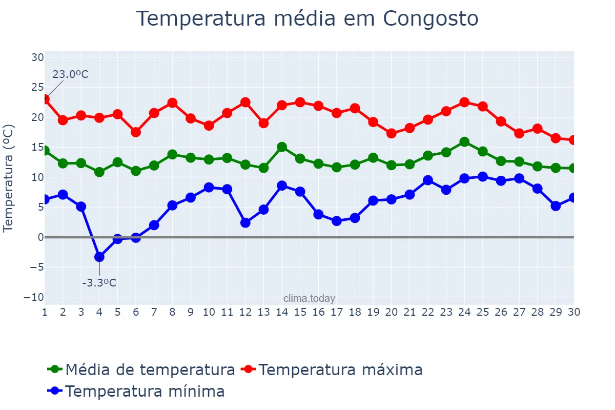 Temperatura em abril em Congosto, Castille-Leon, ES