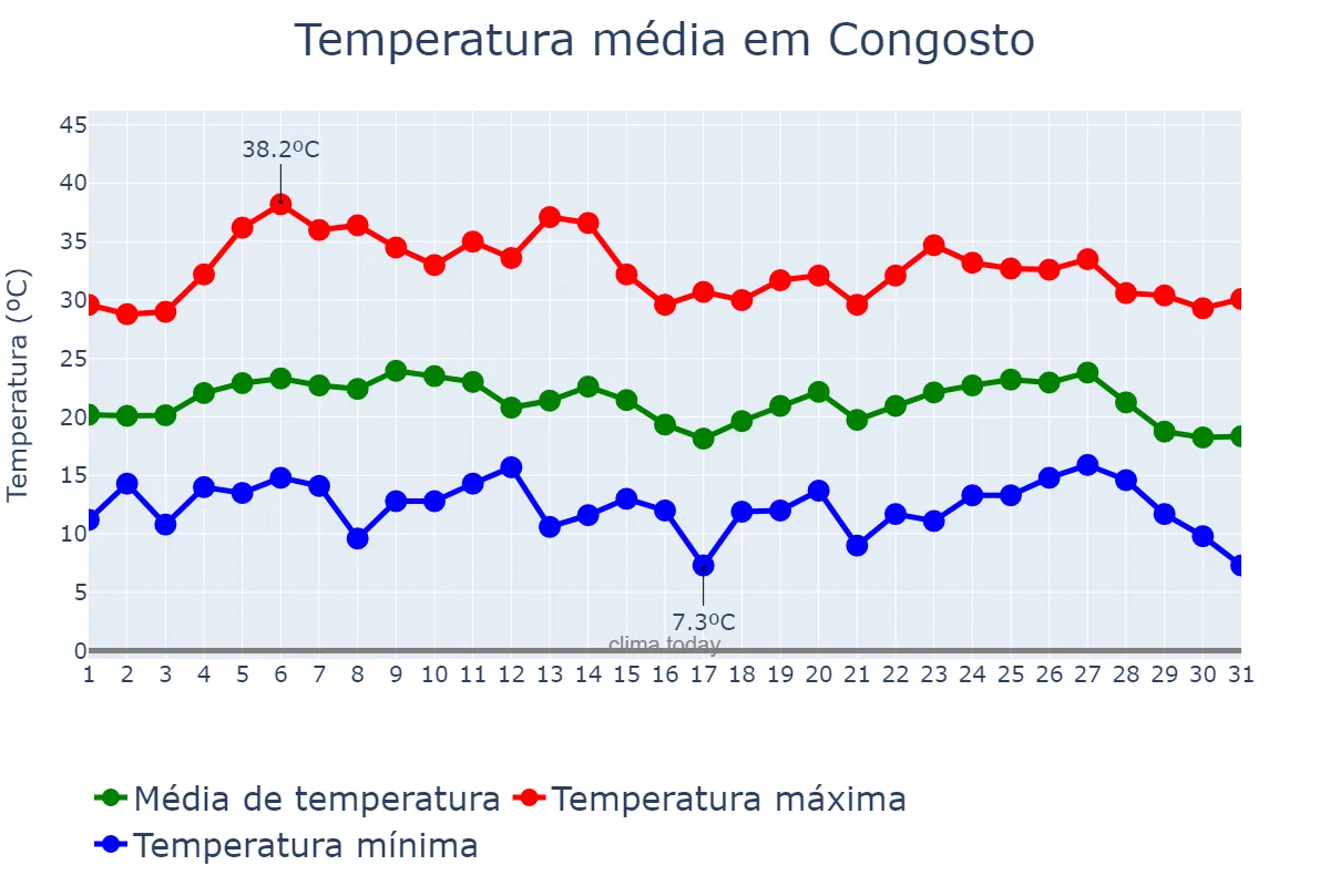 Temperatura em agosto em Congosto, Castille-Leon, ES
