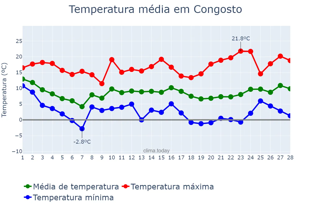 Temperatura em fevereiro em Congosto, Castille-Leon, ES