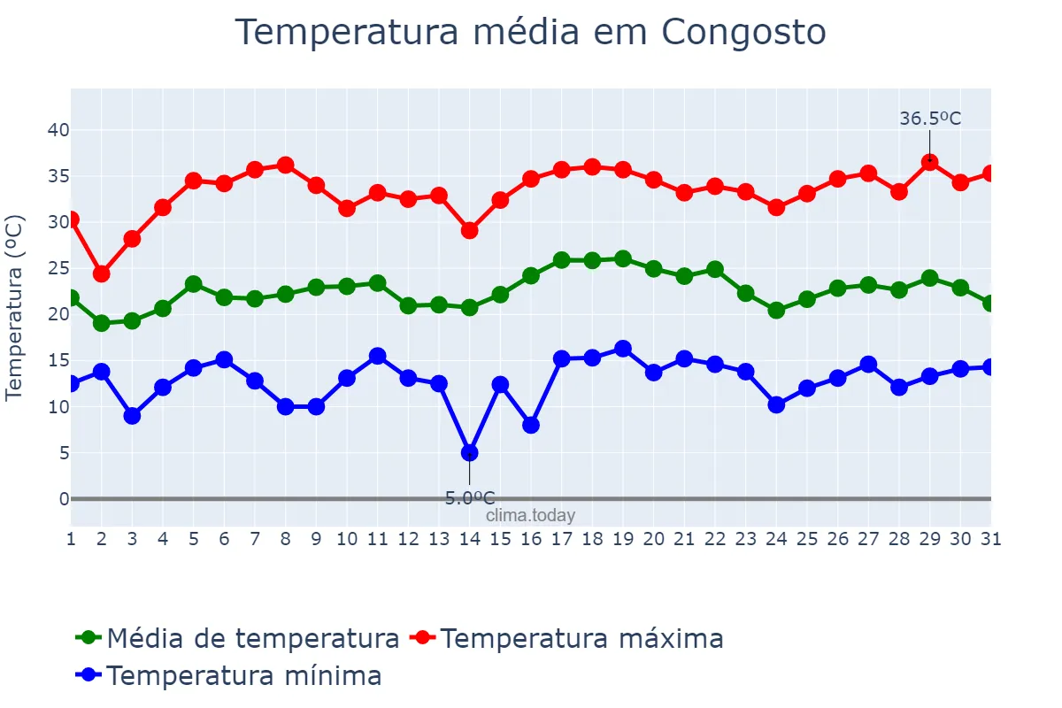 Temperatura em julho em Congosto, Castille-Leon, ES