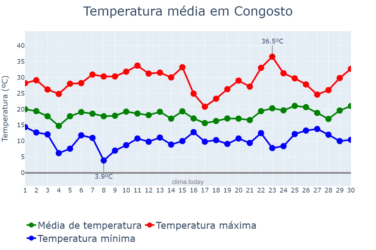 Temperatura em junho em Congosto, Castille-Leon, ES