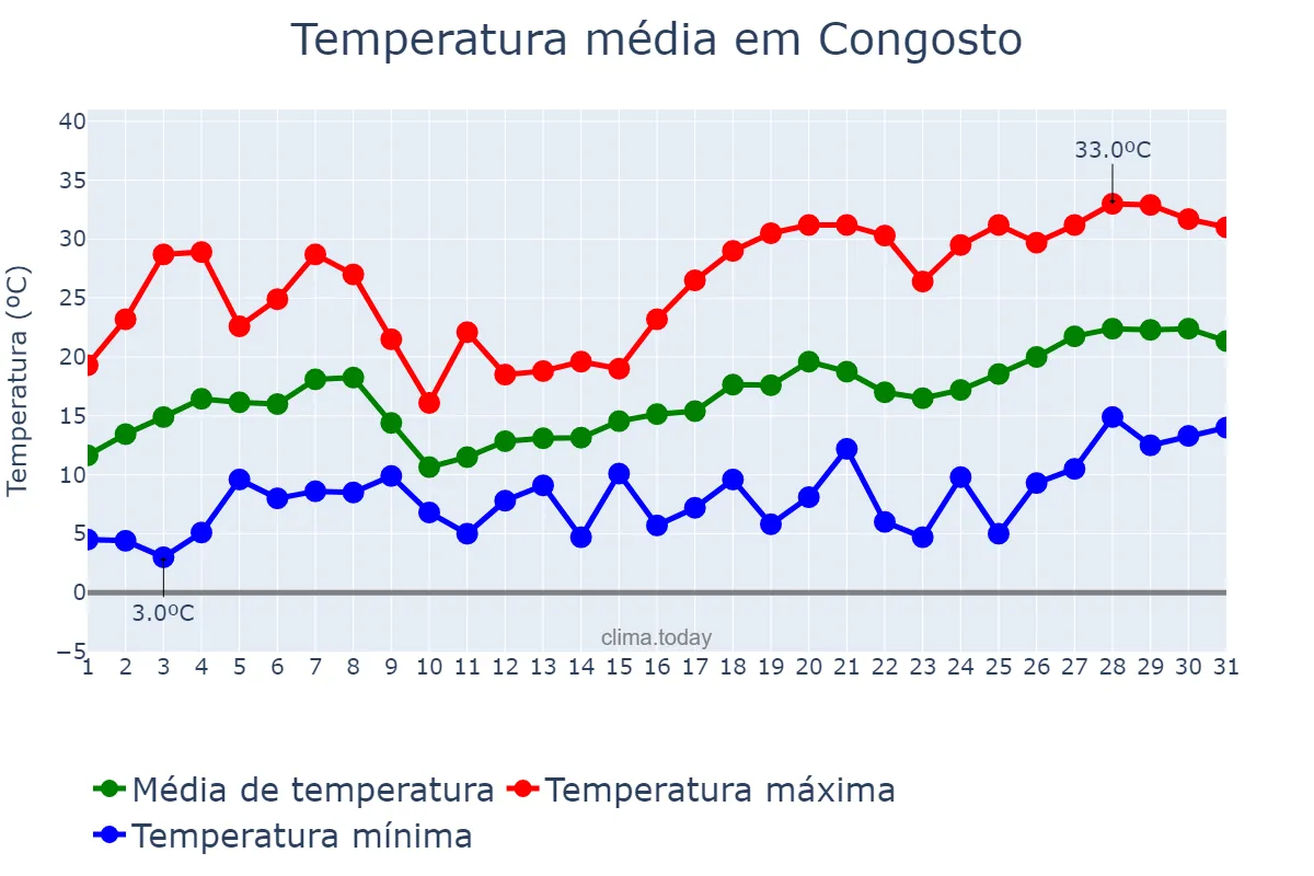Temperatura em maio em Congosto, Castille-Leon, ES
