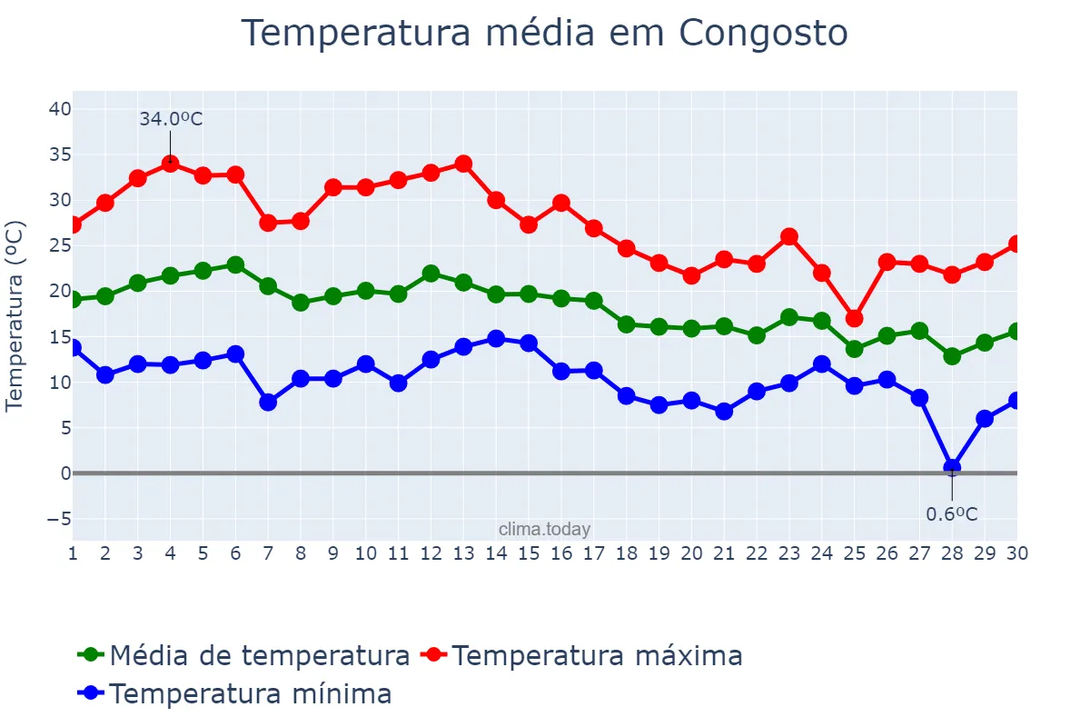 Temperatura em setembro em Congosto, Castille-Leon, ES