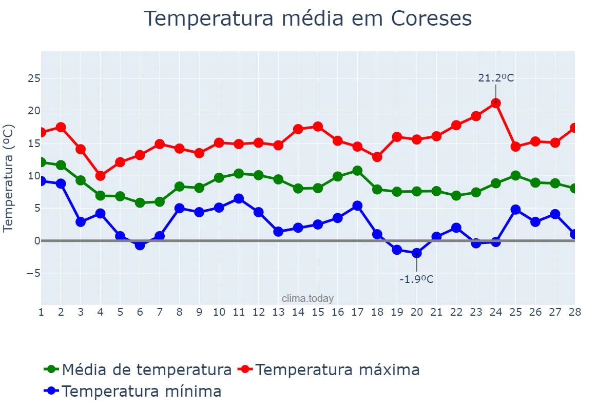 Temperatura em fevereiro em Coreses, Castille-Leon, ES