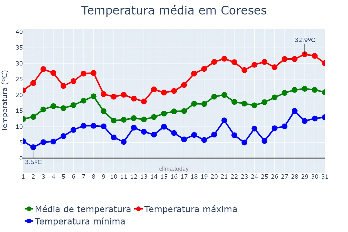 Temperatura em maio em Coreses, Castille-Leon, ES