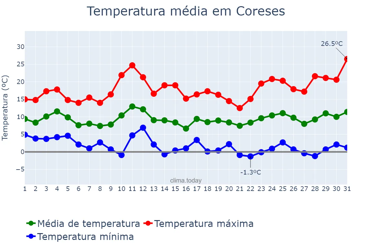 Temperatura em marco em Coreses, Castille-Leon, ES