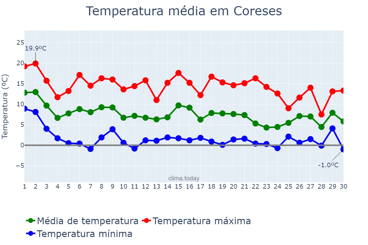 Temperatura em novembro em Coreses, Castille-Leon, ES