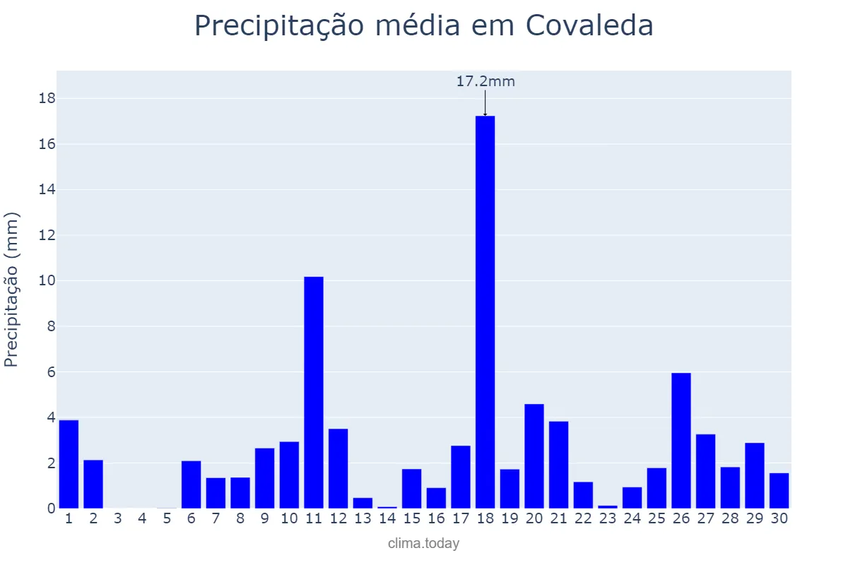 Precipitação em abril em Covaleda, Castille-Leon, ES