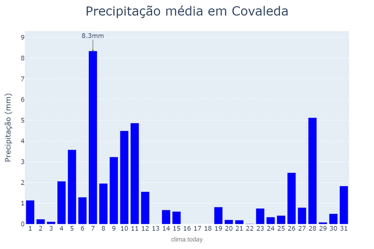 Precipitação em dezembro em Covaleda, Castille-Leon, ES