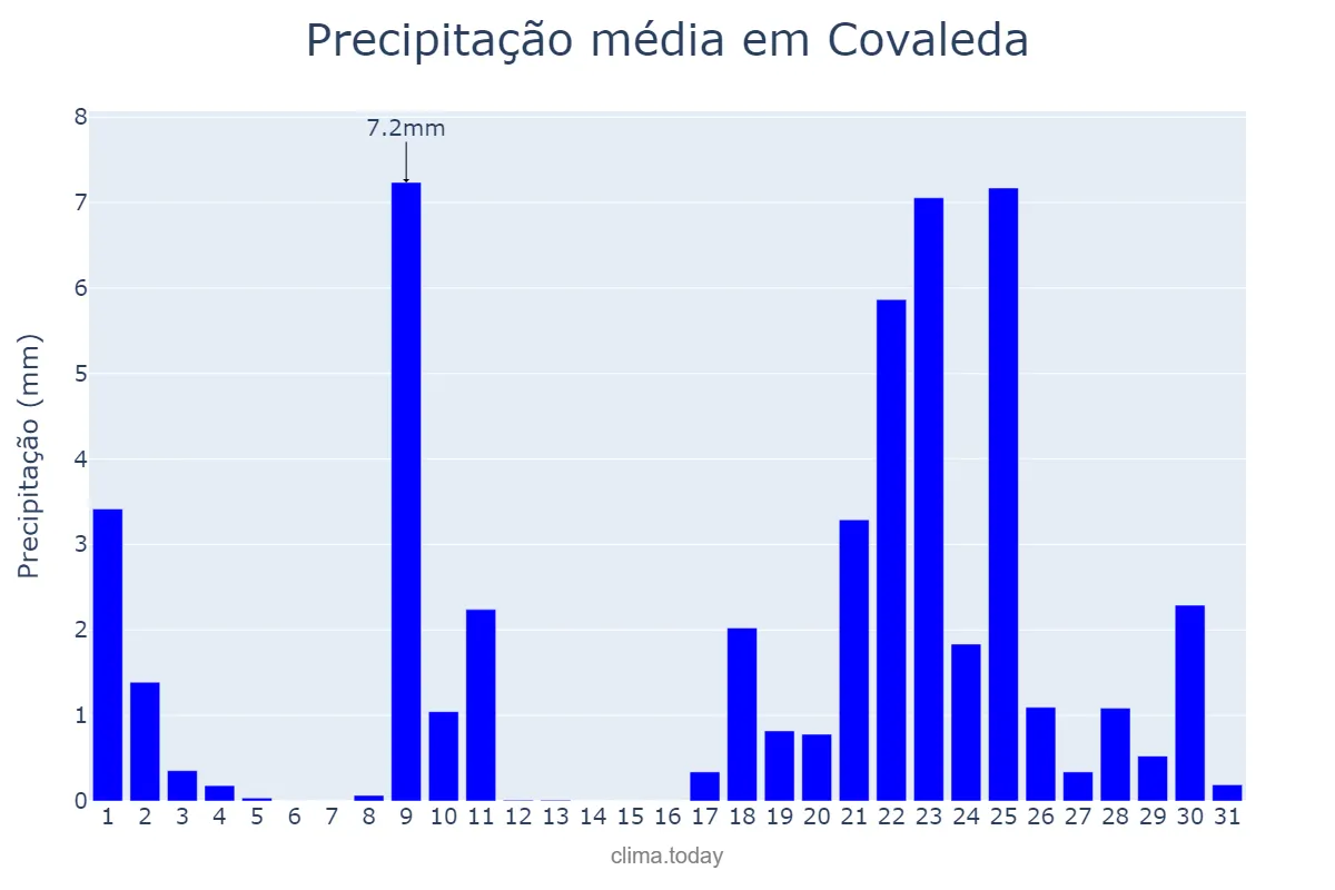 Precipitação em janeiro em Covaleda, Castille-Leon, ES