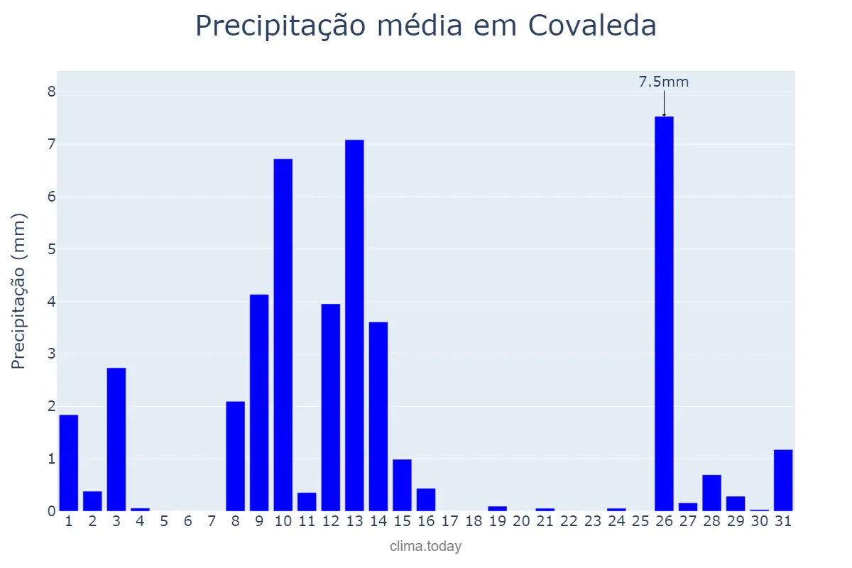 Precipitação em maio em Covaleda, Castille-Leon, ES