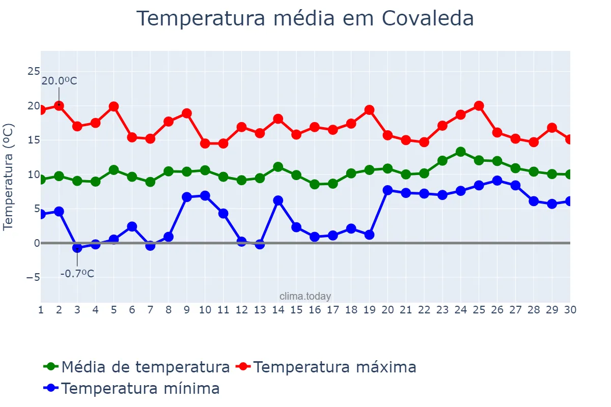 Temperatura em abril em Covaleda, Castille-Leon, ES