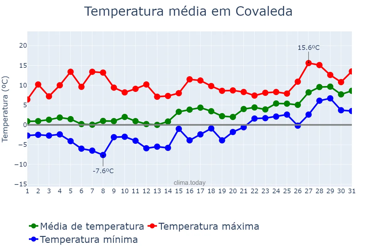 Temperatura em janeiro em Covaleda, Castille-Leon, ES