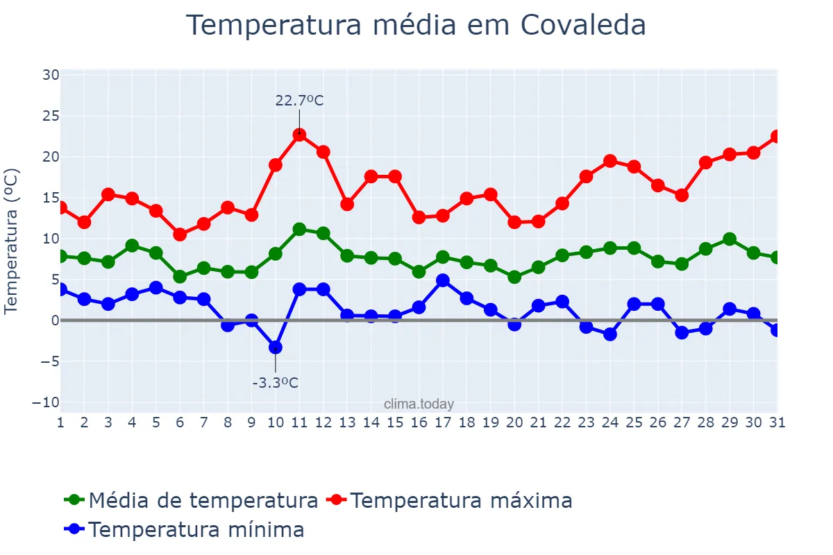 Temperatura em marco em Covaleda, Castille-Leon, ES