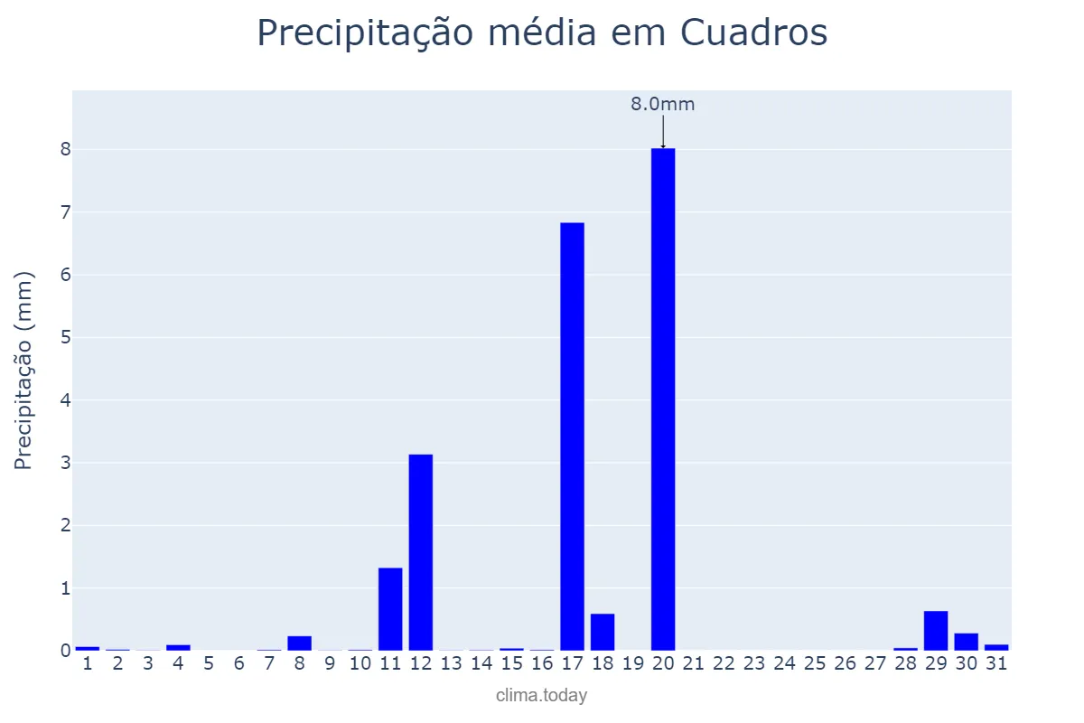 Precipitação em agosto em Cuadros, Castille-Leon, ES