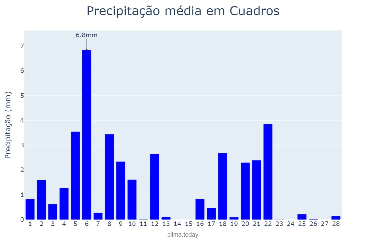 Precipitação em fevereiro em Cuadros, Castille-Leon, ES