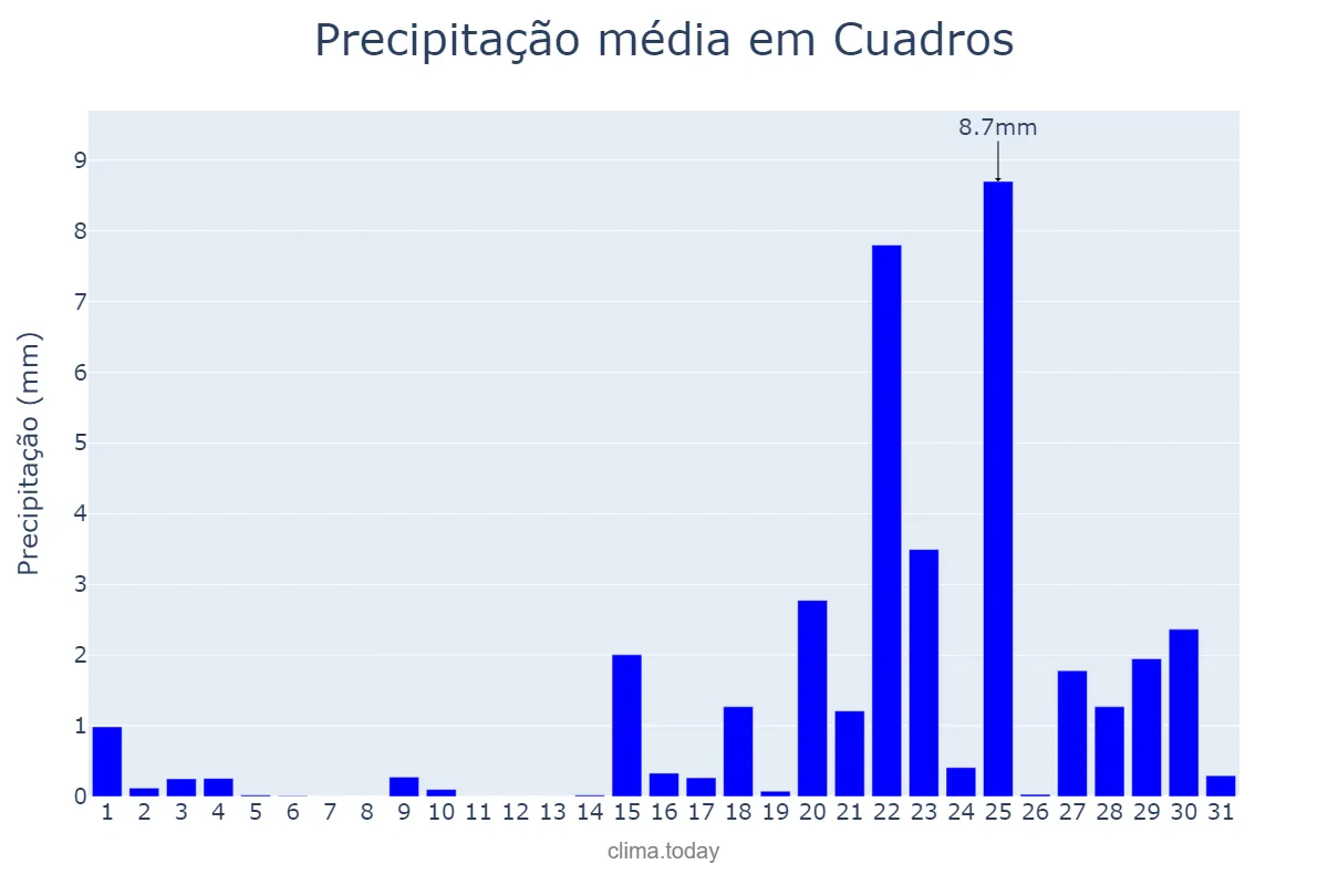 Precipitação em janeiro em Cuadros, Castille-Leon, ES