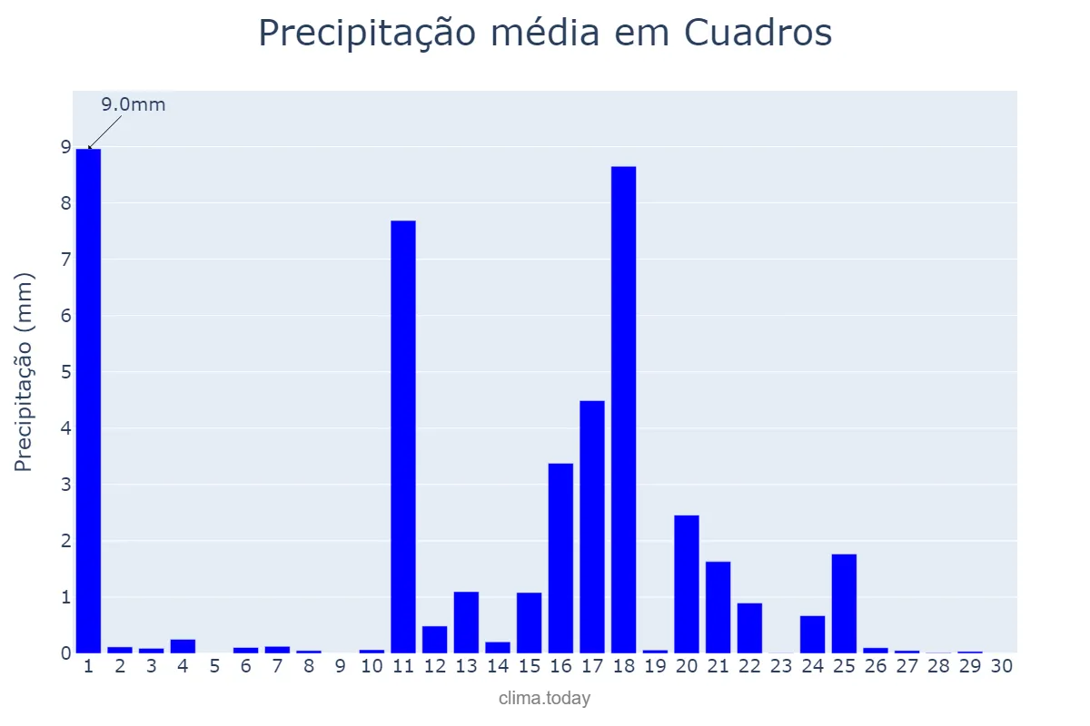 Precipitação em junho em Cuadros, Castille-Leon, ES