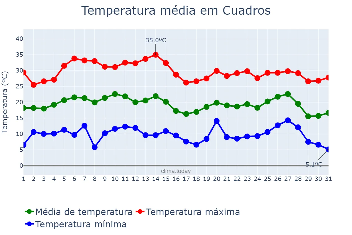 Temperatura em agosto em Cuadros, Castille-Leon, ES