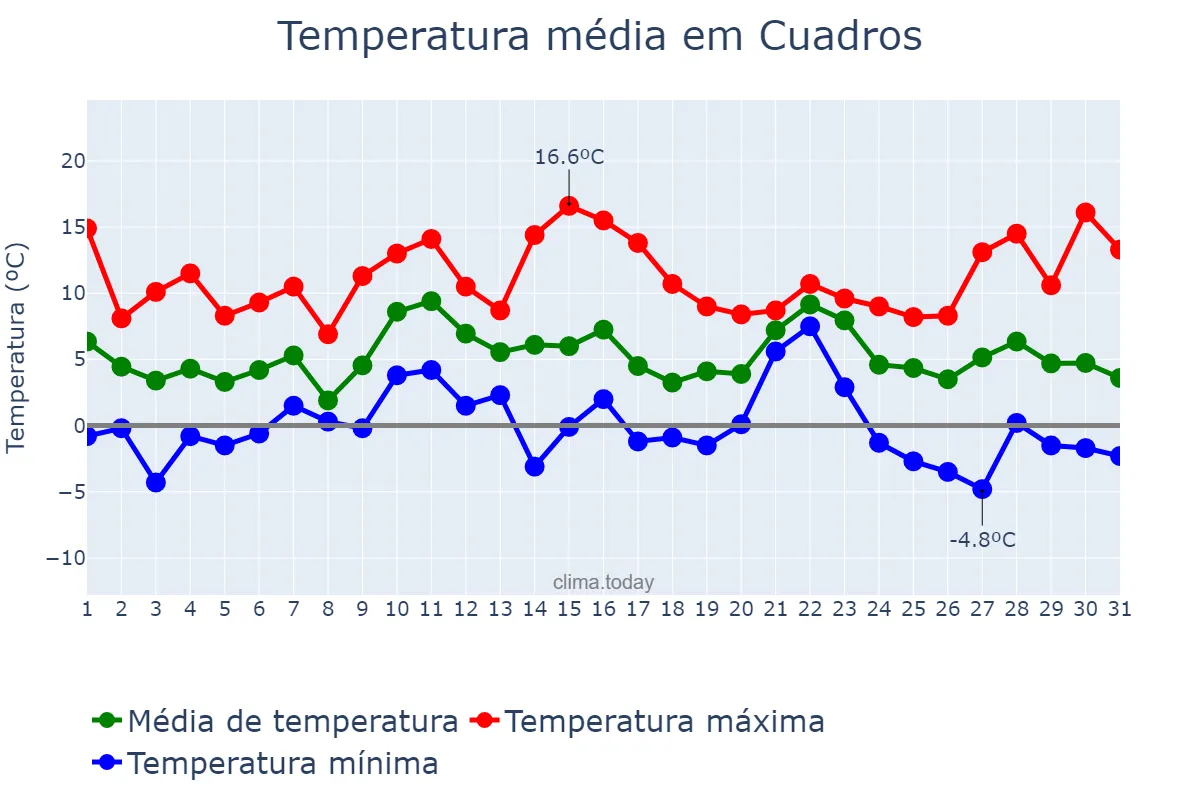 Temperatura em dezembro em Cuadros, Castille-Leon, ES