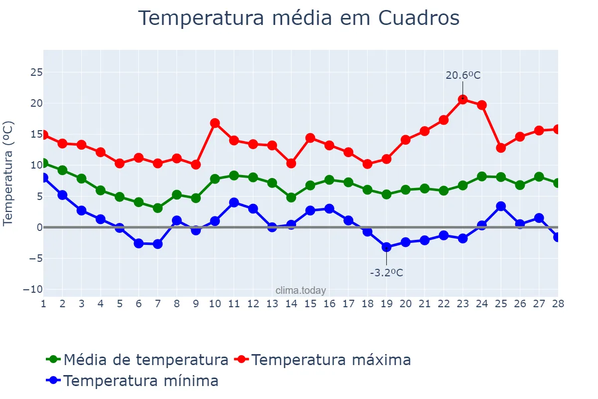 Temperatura em fevereiro em Cuadros, Castille-Leon, ES