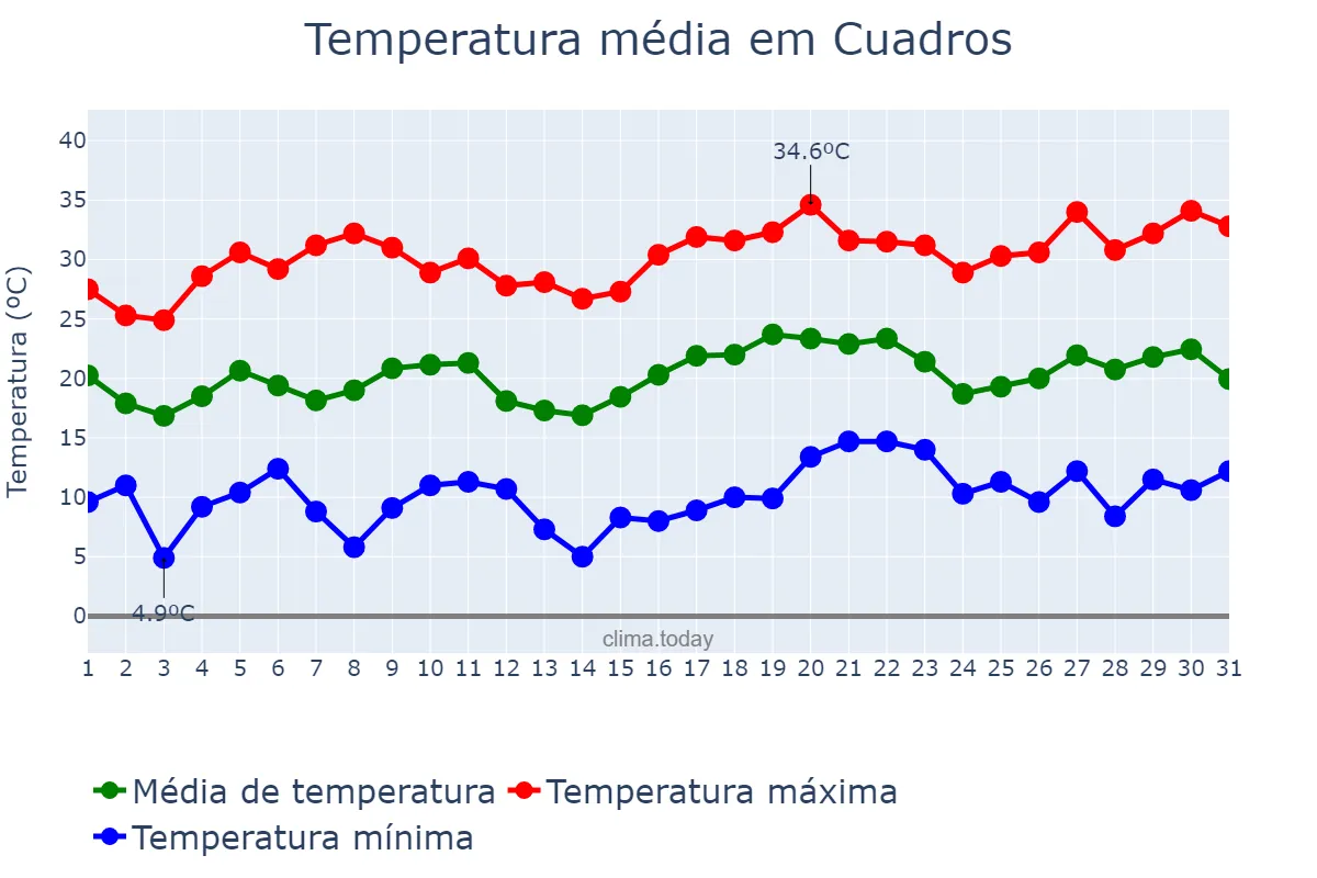 Temperatura em julho em Cuadros, Castille-Leon, ES