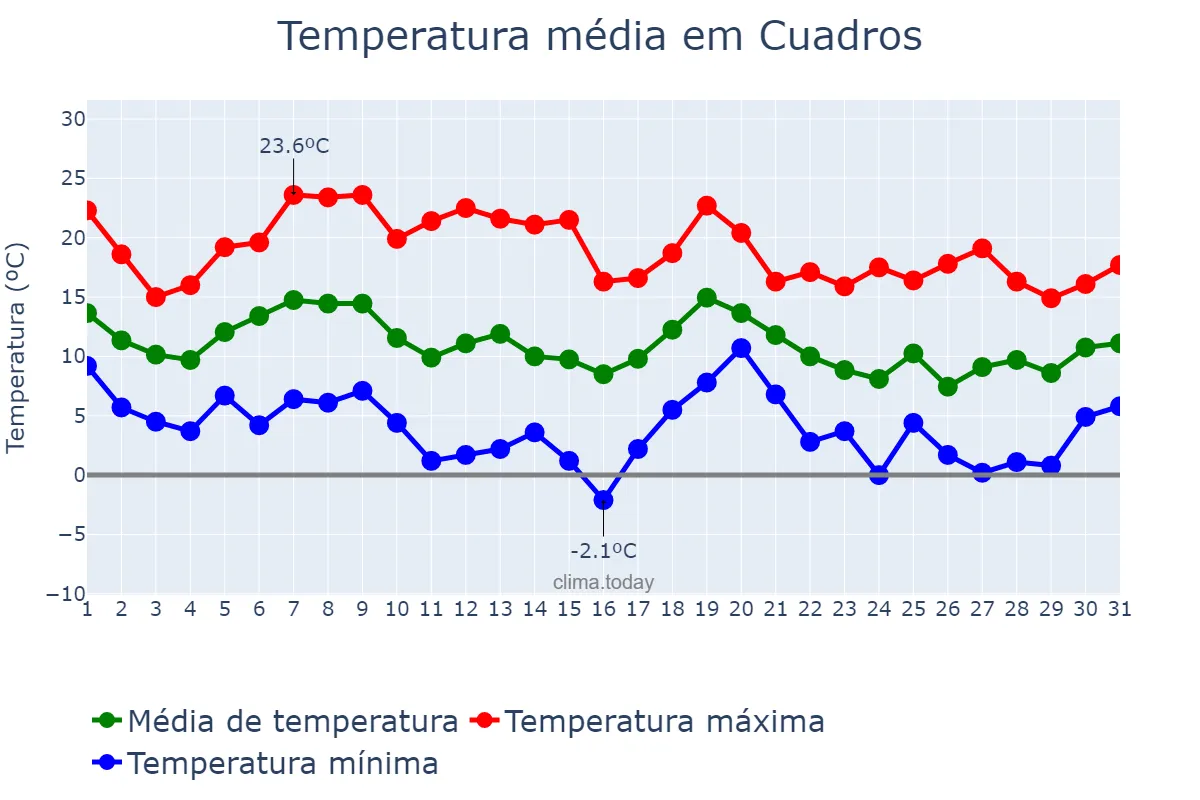 Temperatura em outubro em Cuadros, Castille-Leon, ES