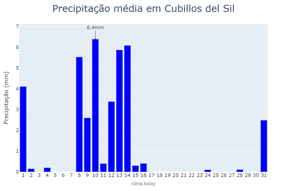 Precipitação em maio em Cubillos del Sil, Castille-Leon, ES