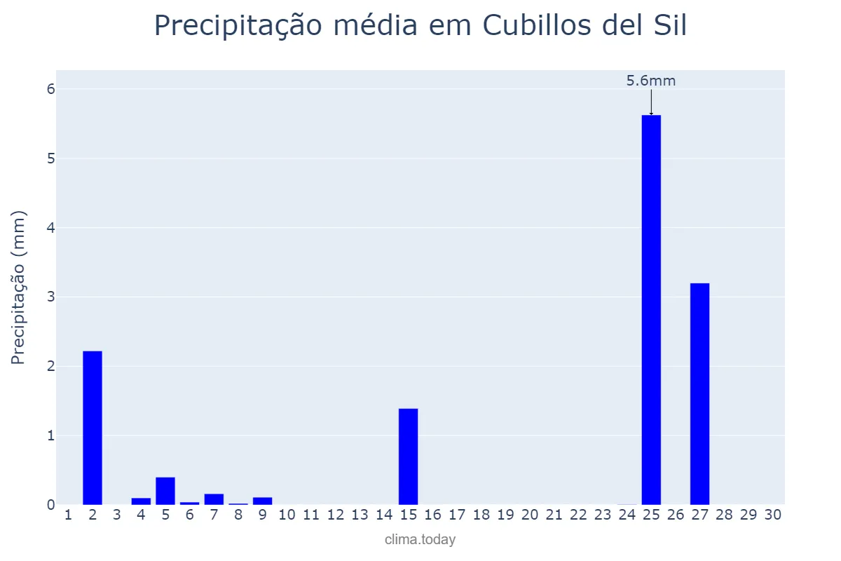 Precipitação em novembro em Cubillos del Sil, Castille-Leon, ES