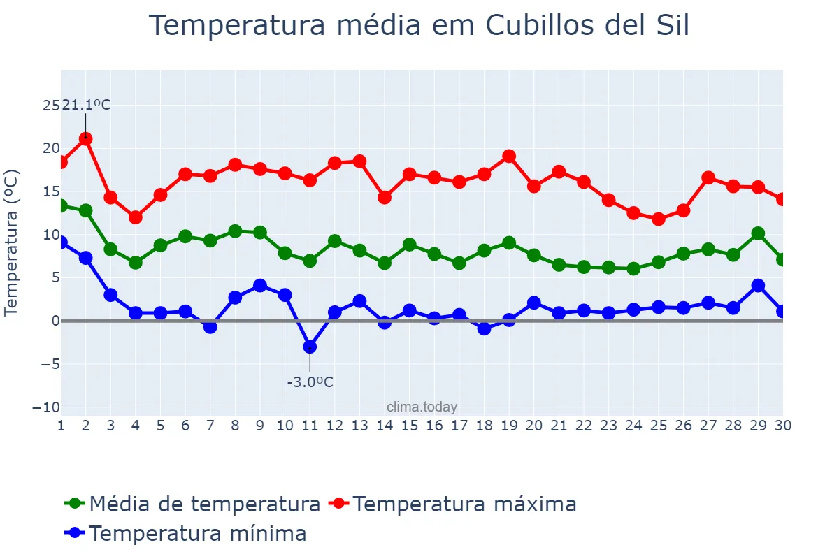 Temperatura em novembro em Cubillos del Sil, Castille-Leon, ES