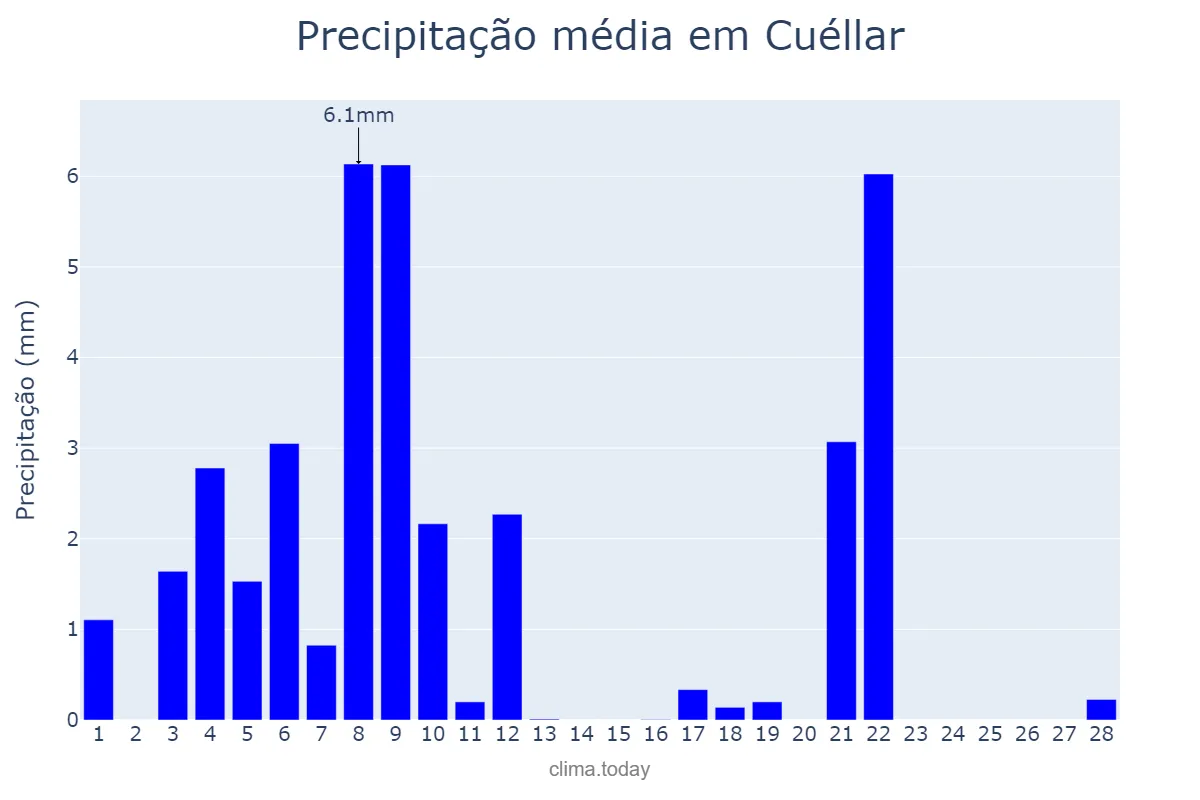 Precipitação em fevereiro em Cuéllar, Castille-Leon, ES