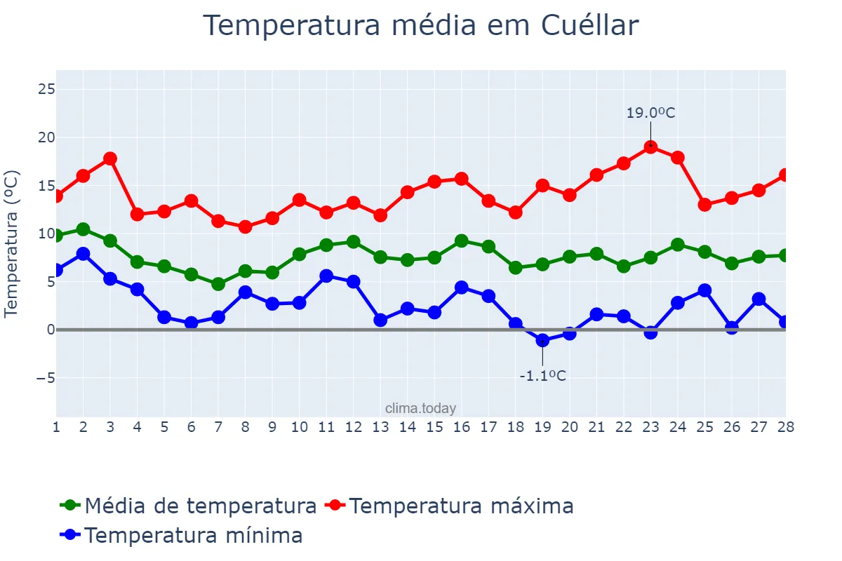 Temperatura em fevereiro em Cuéllar, Castille-Leon, ES