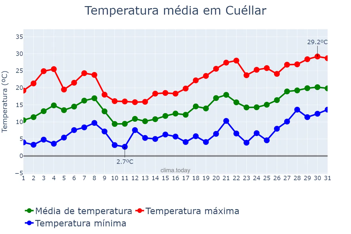 Temperatura em maio em Cuéllar, Castille-Leon, ES