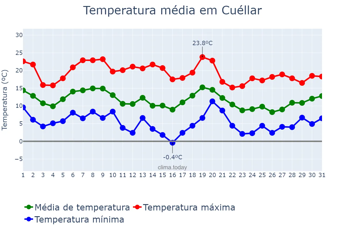 Temperatura em outubro em Cuéllar, Castille-Leon, ES