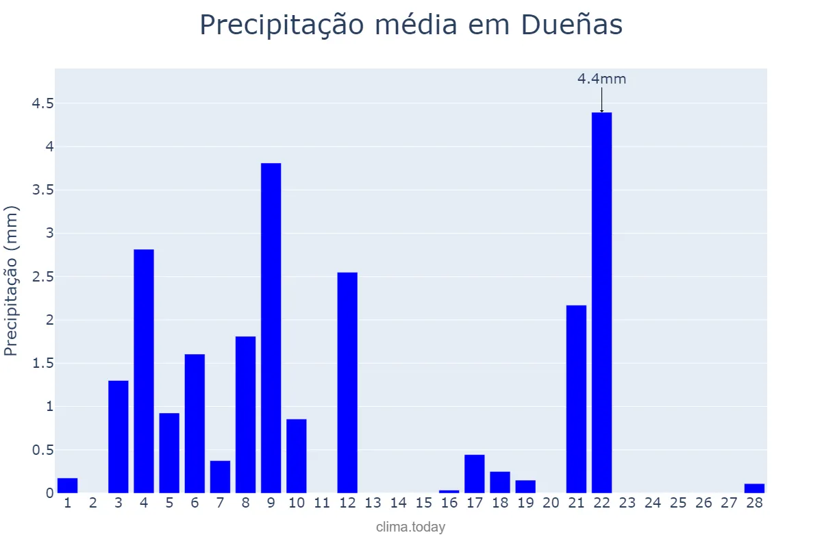 Precipitação em fevereiro em Dueñas, Castille-Leon, ES