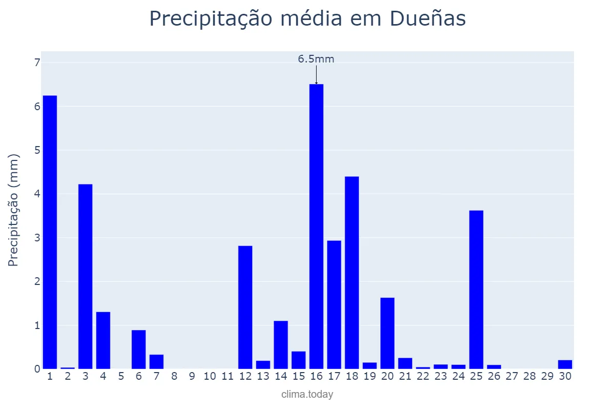 Precipitação em junho em Dueñas, Castille-Leon, ES