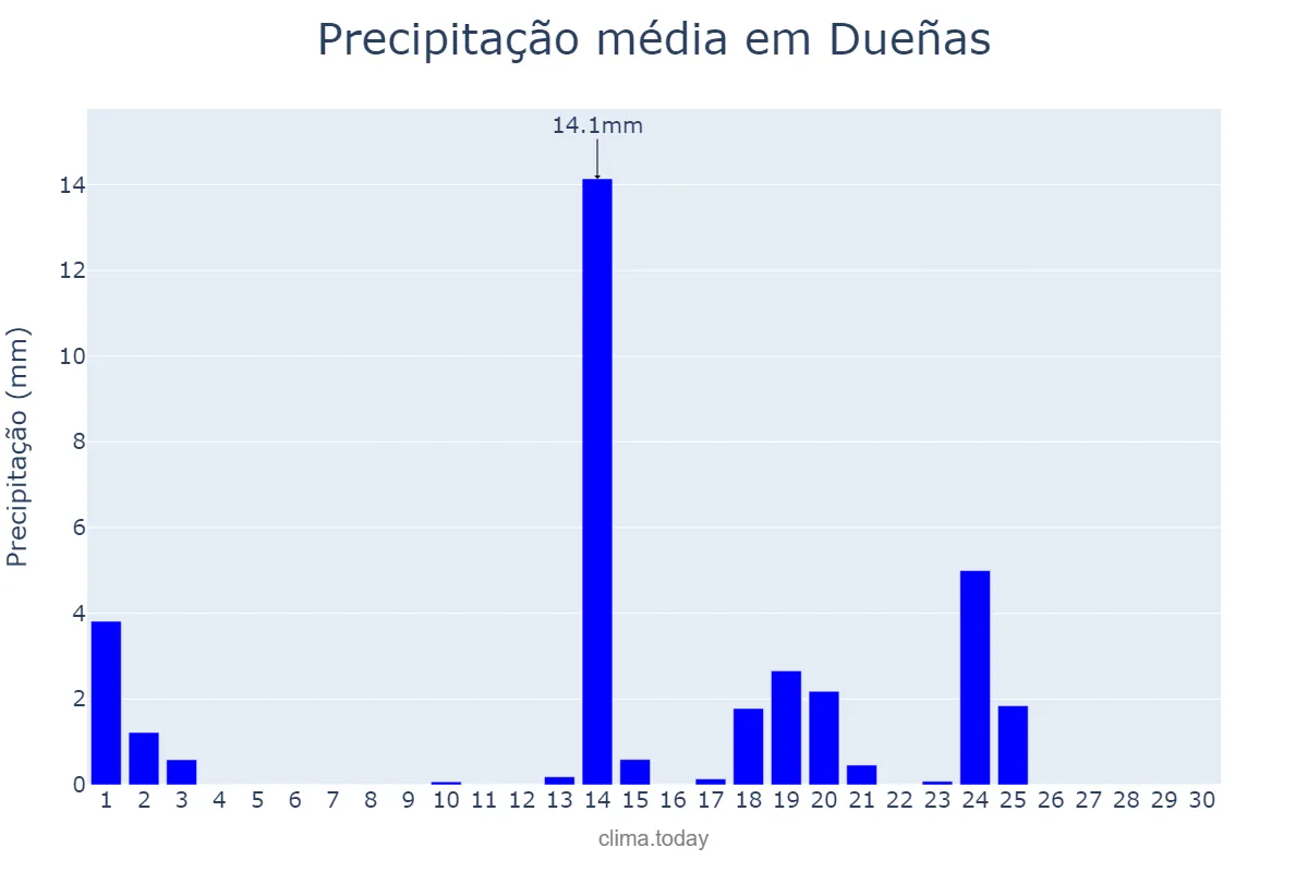 Precipitação em setembro em Dueñas, Castille-Leon, ES