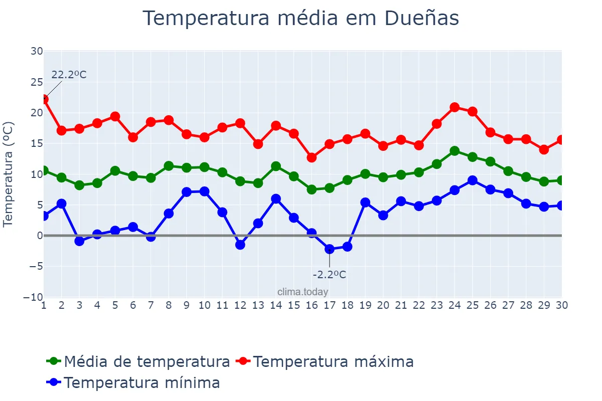Temperatura em abril em Dueñas, Castille-Leon, ES