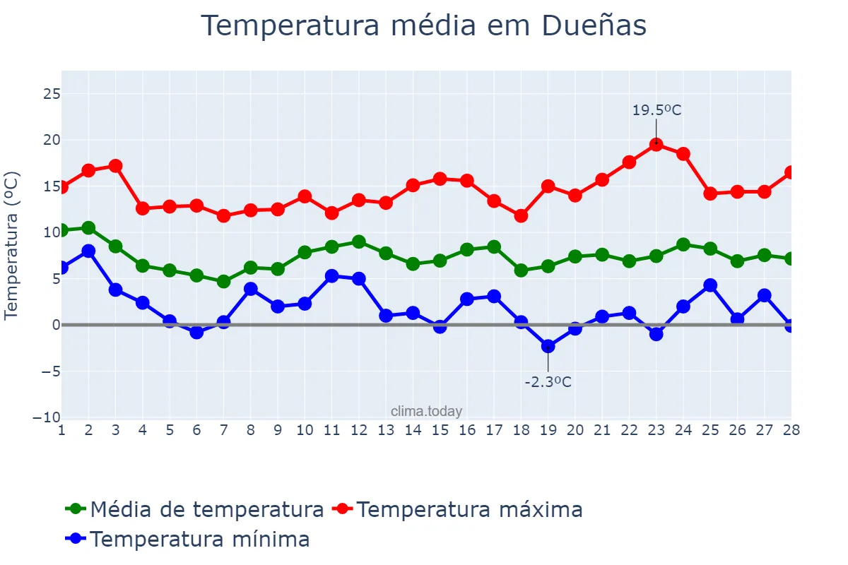 Temperatura em fevereiro em Dueñas, Castille-Leon, ES