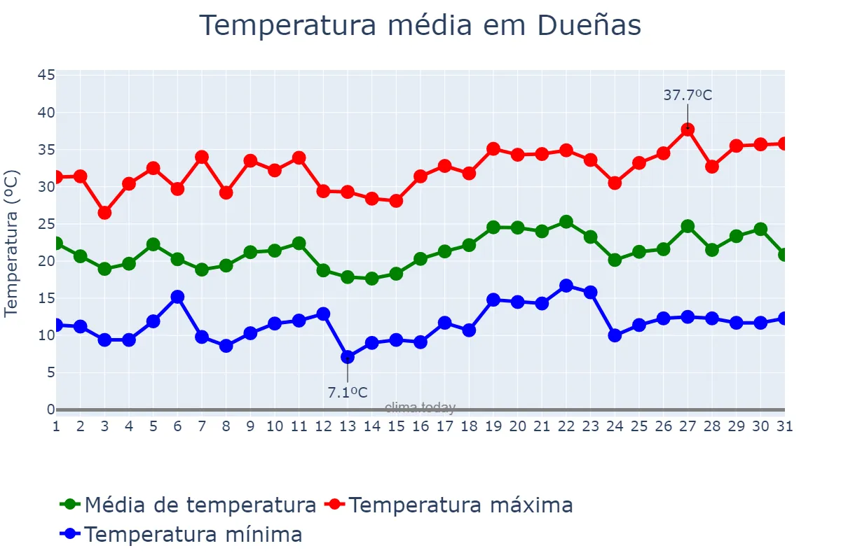 Temperatura em julho em Dueñas, Castille-Leon, ES