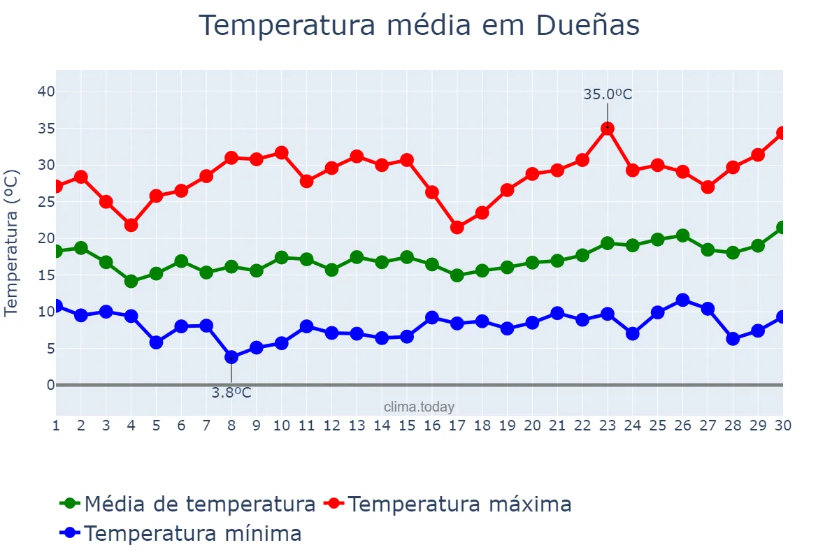 Temperatura em junho em Dueñas, Castille-Leon, ES