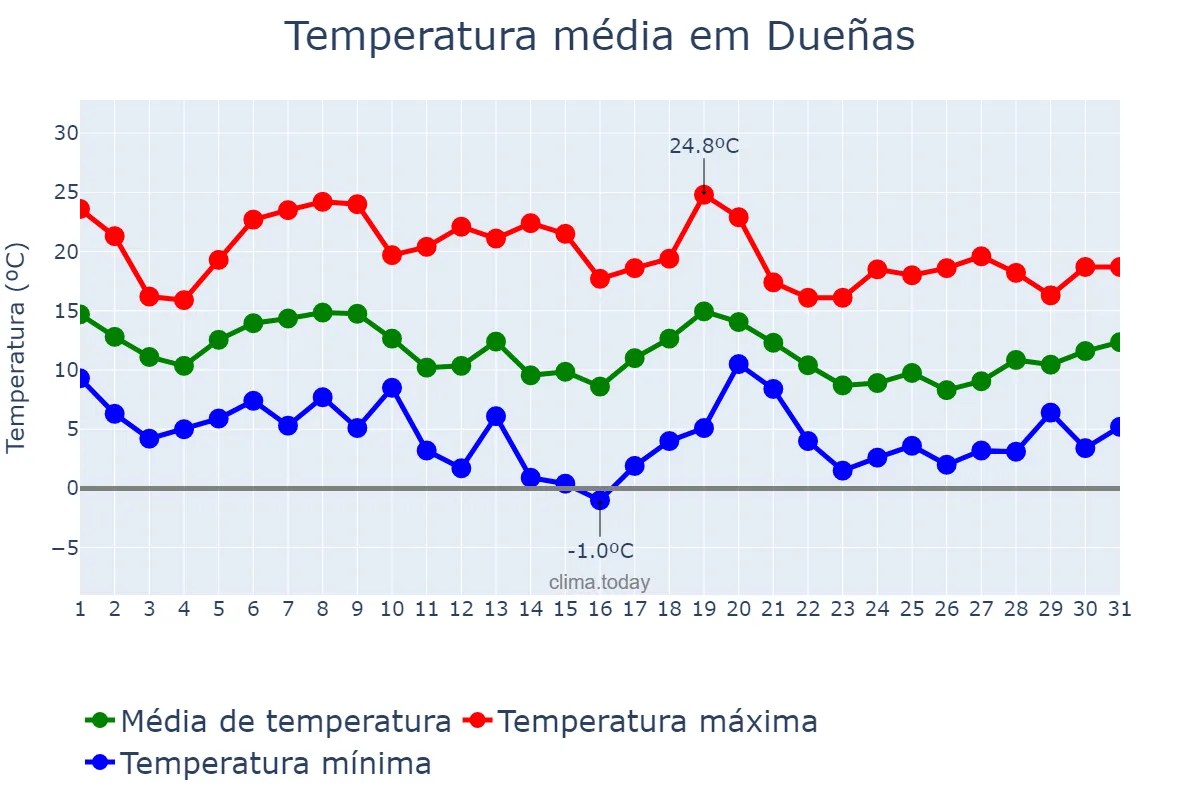 Temperatura em outubro em Dueñas, Castille-Leon, ES