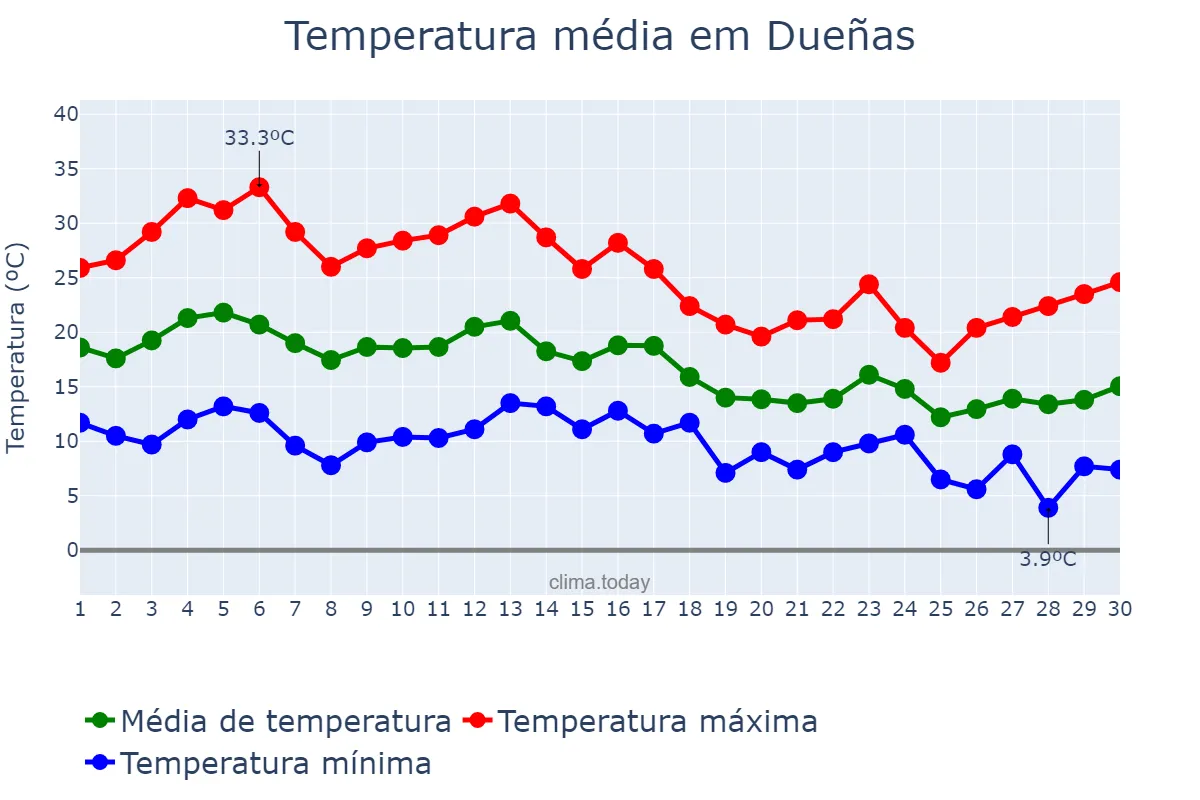 Temperatura em setembro em Dueñas, Castille-Leon, ES