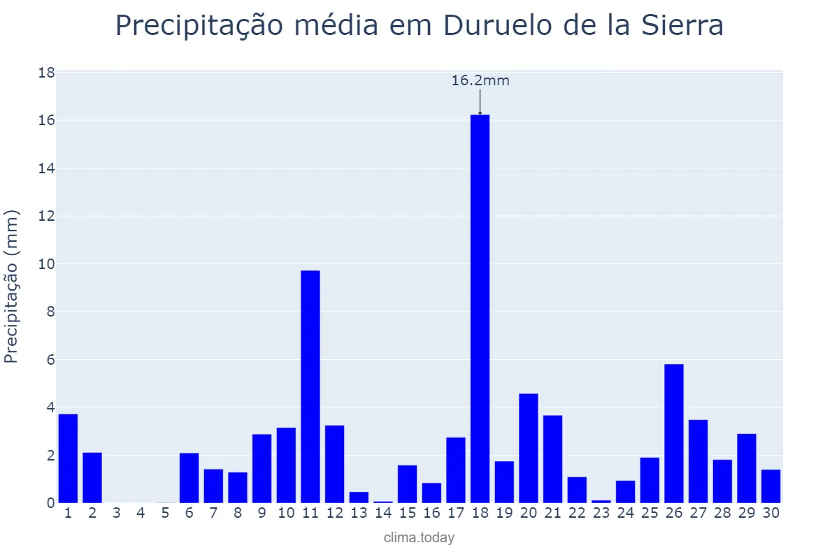 Precipitação em abril em Duruelo de la Sierra, Castille-Leon, ES