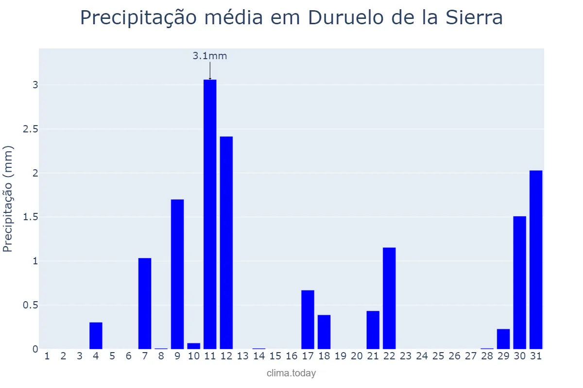 Precipitação em agosto em Duruelo de la Sierra, Castille-Leon, ES