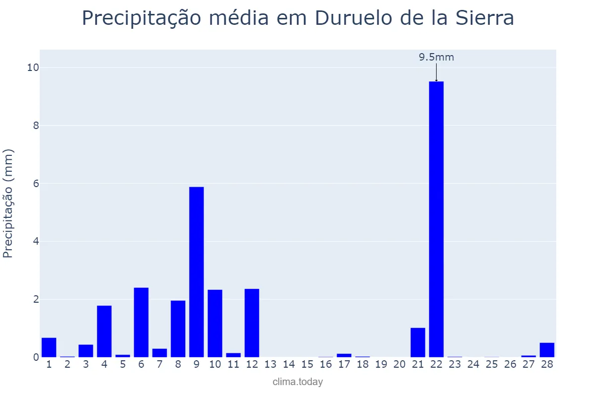 Precipitação em fevereiro em Duruelo de la Sierra, Castille-Leon, ES
