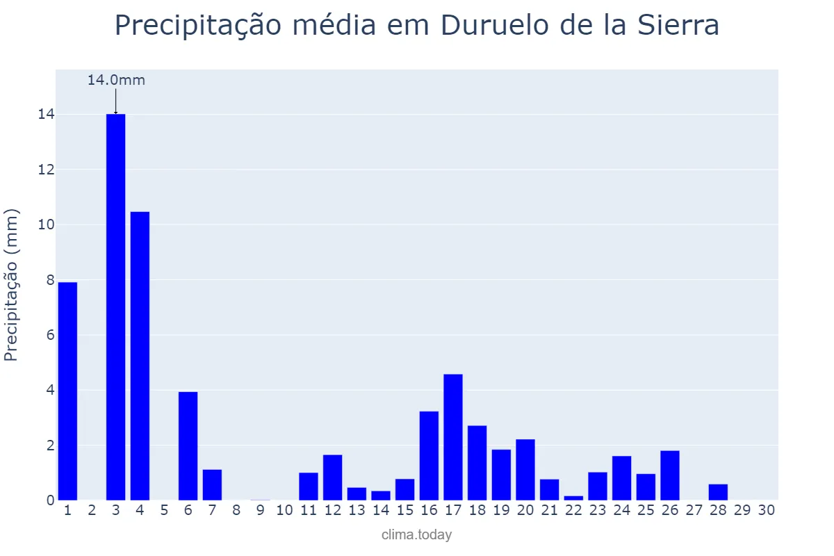 Precipitação em junho em Duruelo de la Sierra, Castille-Leon, ES
