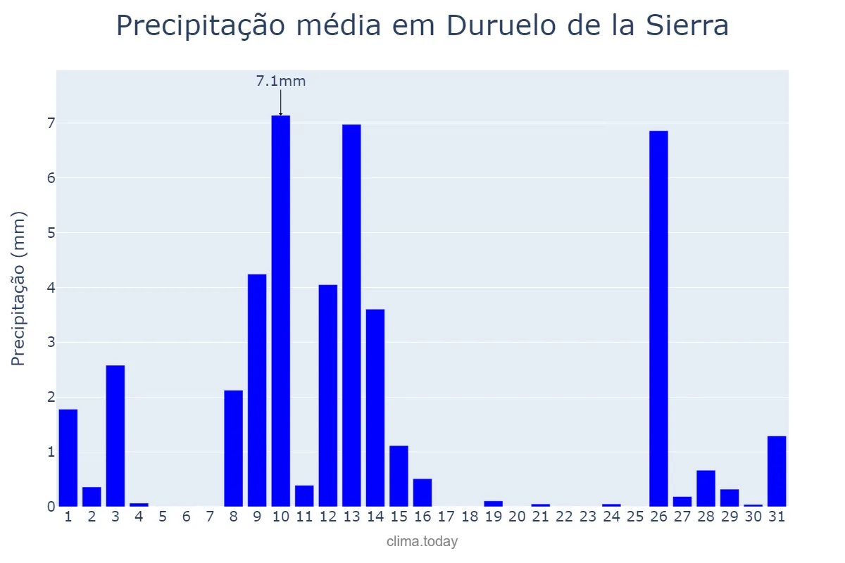 Precipitação em maio em Duruelo de la Sierra, Castille-Leon, ES